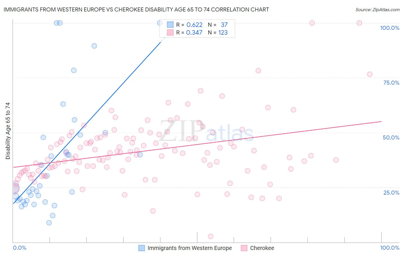 Immigrants from Western Europe vs Cherokee Disability Age 65 to 74