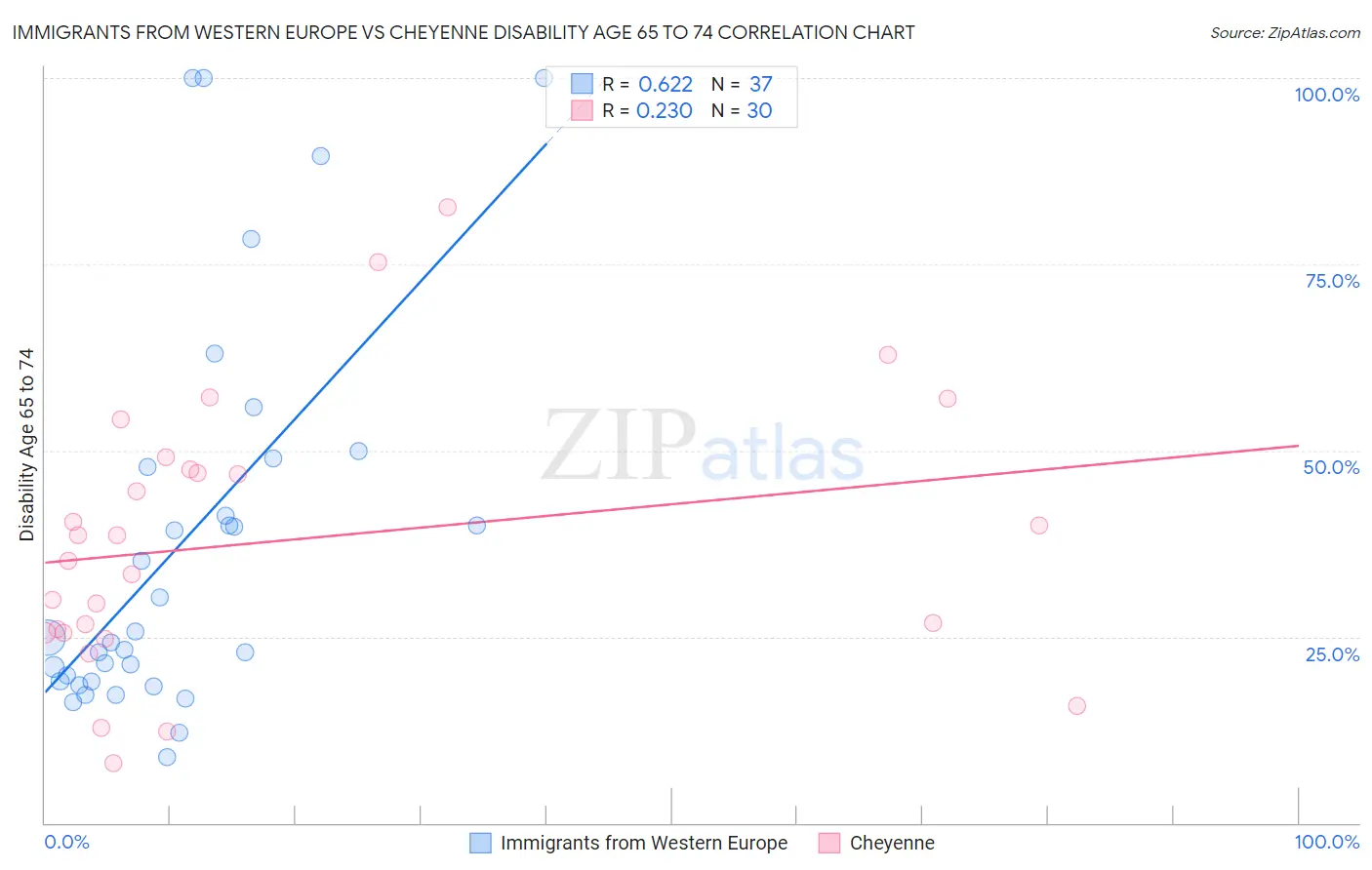 Immigrants from Western Europe vs Cheyenne Disability Age 65 to 74