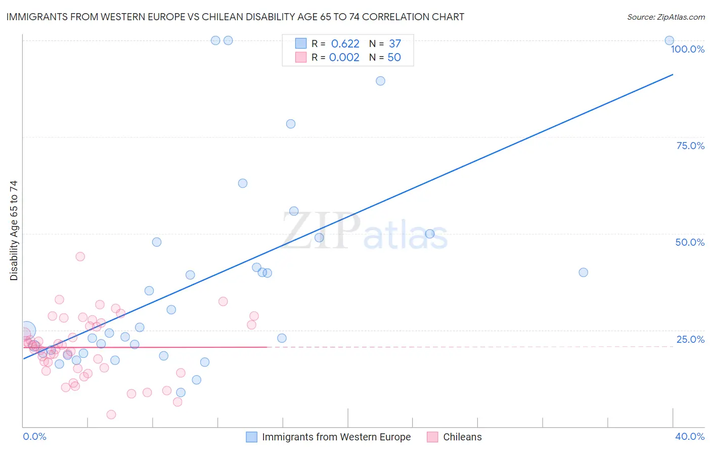 Immigrants from Western Europe vs Chilean Disability Age 65 to 74