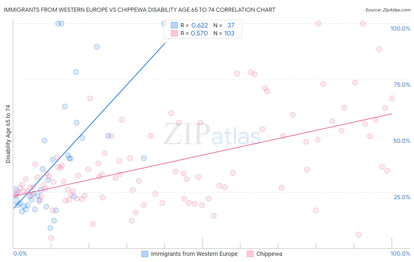 Immigrants from Western Europe vs Chippewa Disability Age 65 to 74
