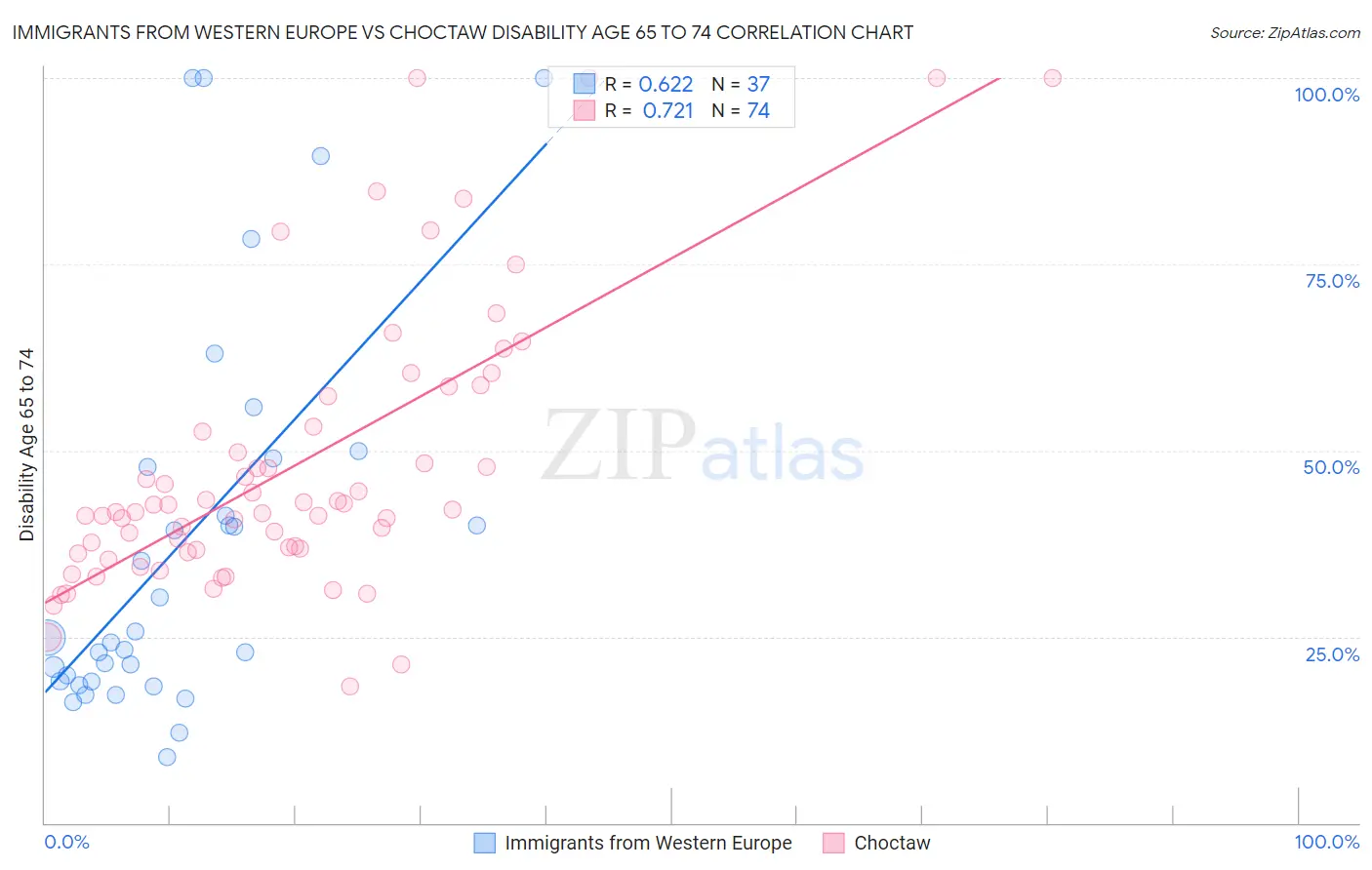 Immigrants from Western Europe vs Choctaw Disability Age 65 to 74