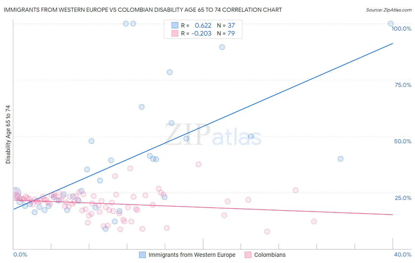 Immigrants from Western Europe vs Colombian Disability Age 65 to 74