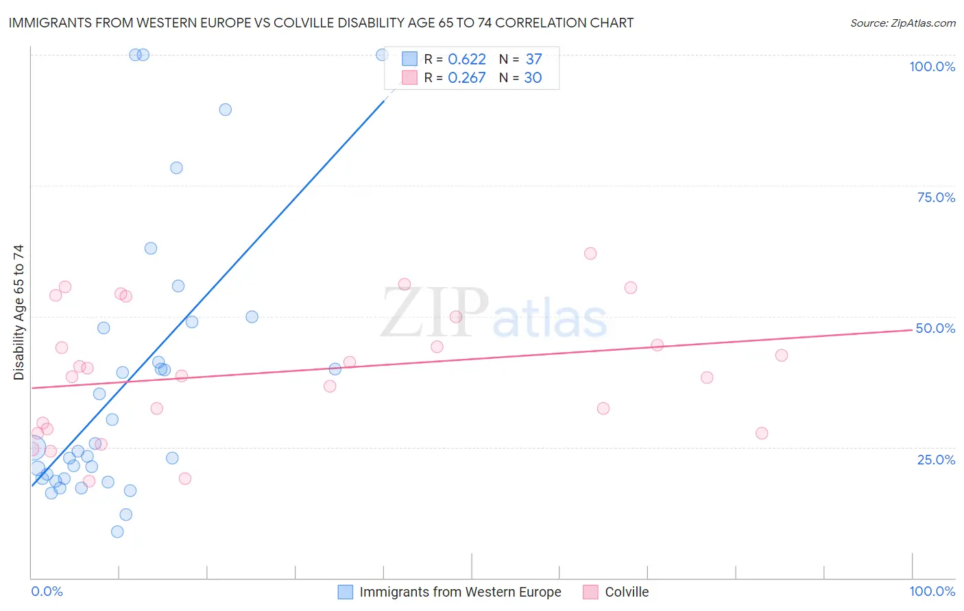 Immigrants from Western Europe vs Colville Disability Age 65 to 74