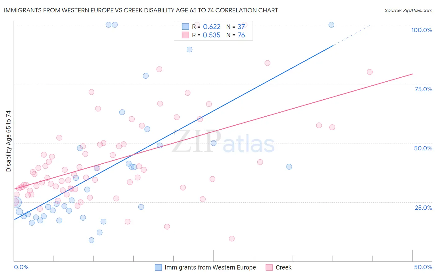 Immigrants from Western Europe vs Creek Disability Age 65 to 74