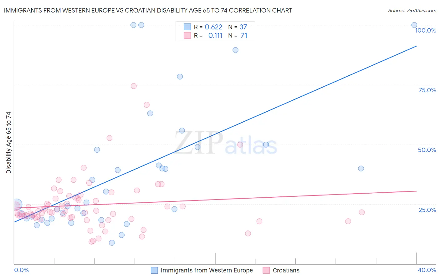 Immigrants from Western Europe vs Croatian Disability Age 65 to 74