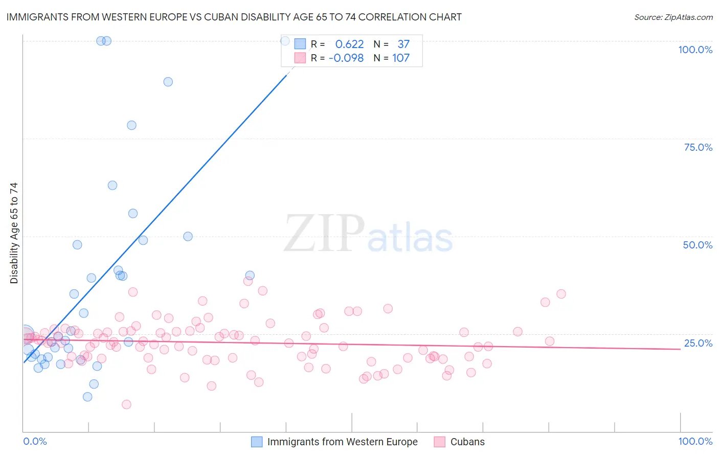 Immigrants from Western Europe vs Cuban Disability Age 65 to 74