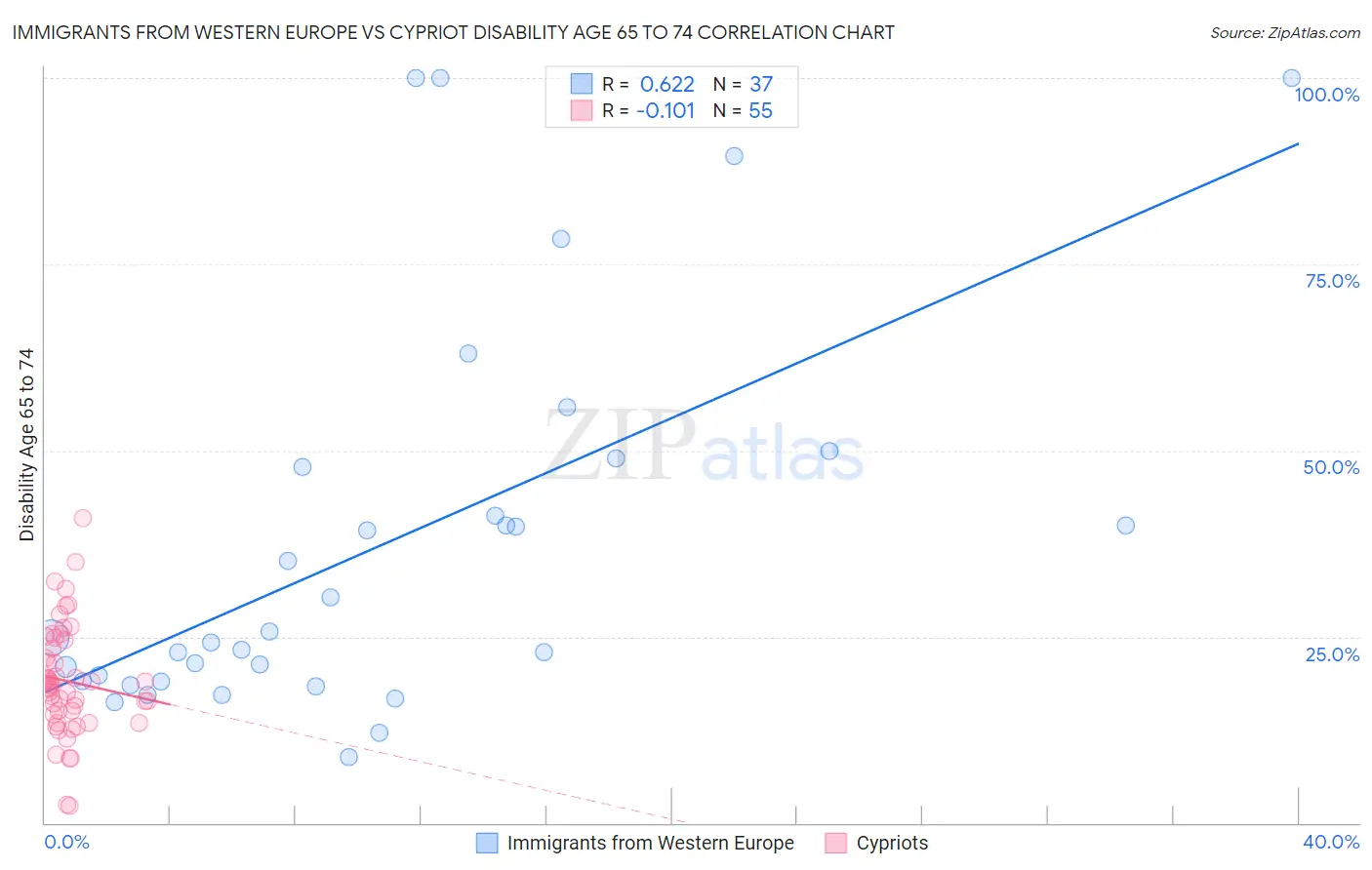 Immigrants from Western Europe vs Cypriot Disability Age 65 to 74