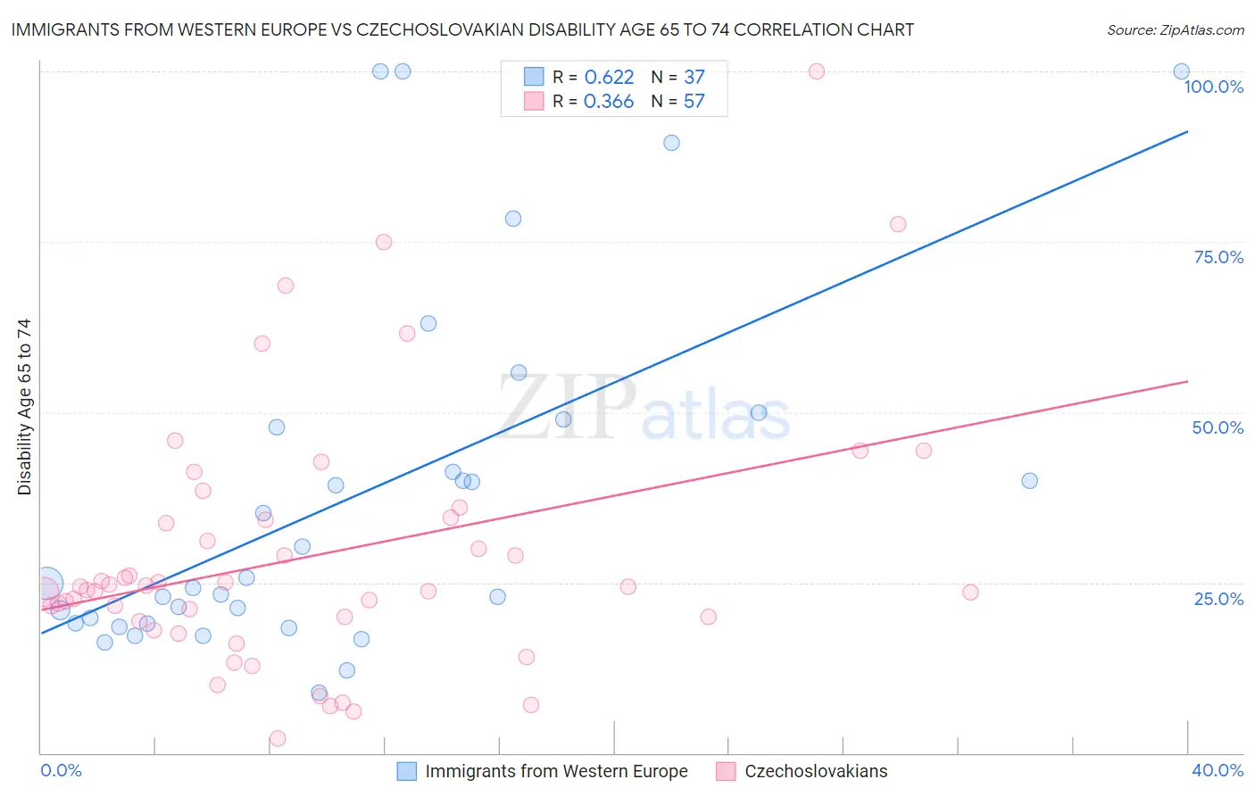 Immigrants from Western Europe vs Czechoslovakian Disability Age 65 to 74