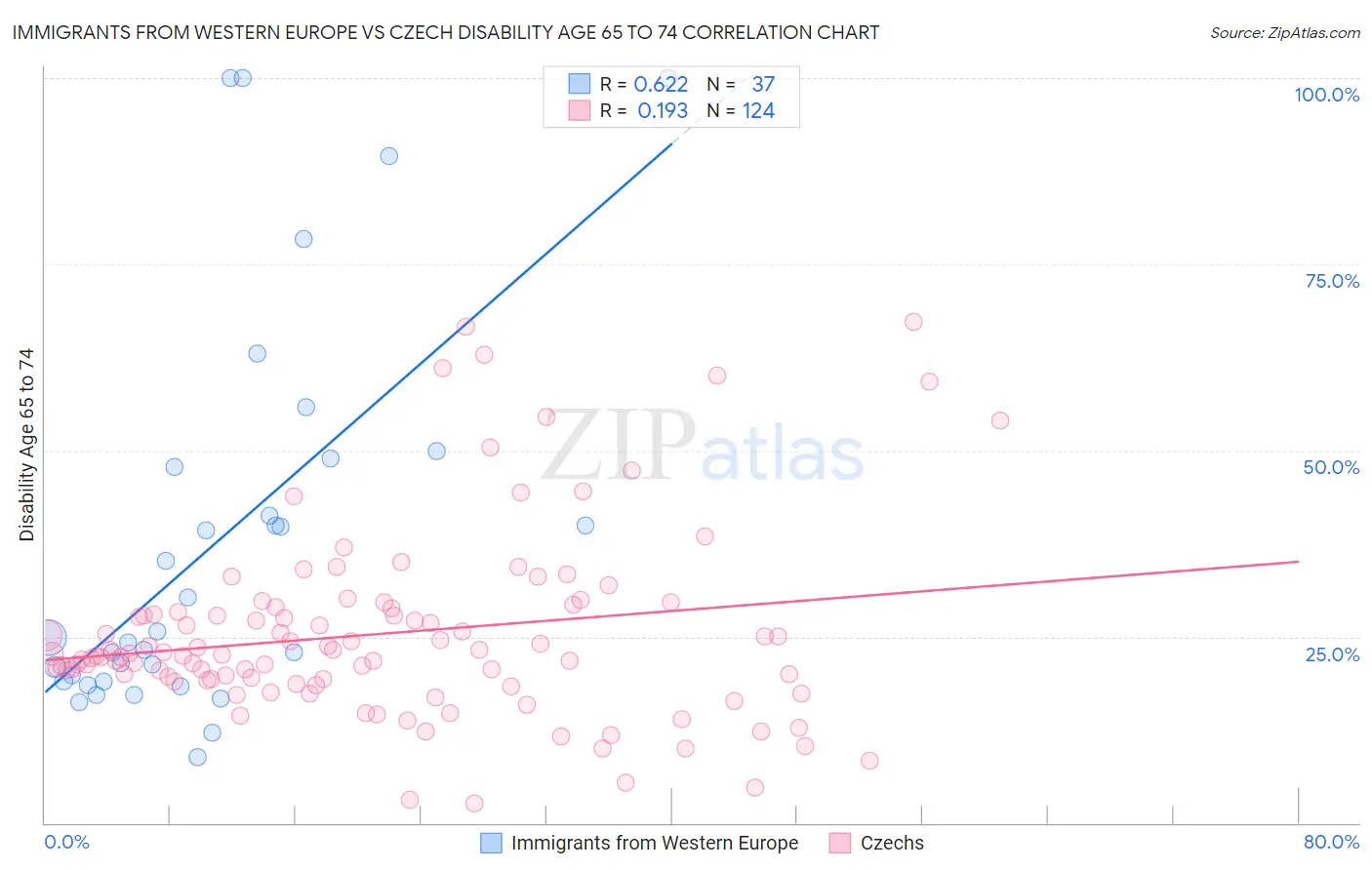 Immigrants from Western Europe vs Czech Disability Age 65 to 74