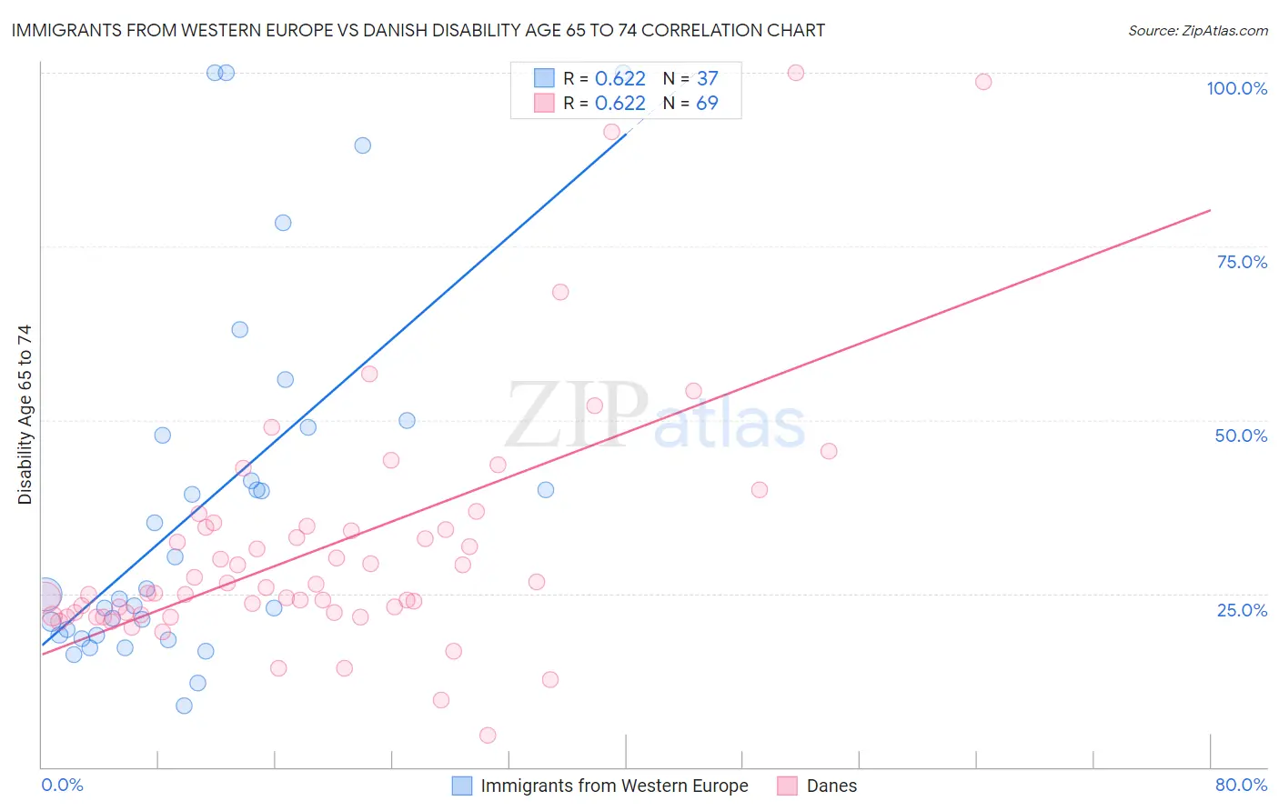 Immigrants from Western Europe vs Danish Disability Age 65 to 74