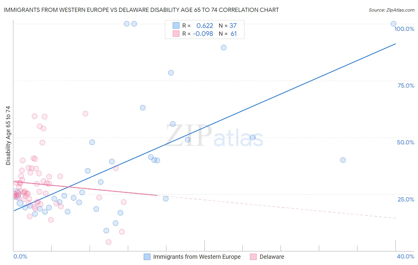 Immigrants from Western Europe vs Delaware Disability Age 65 to 74