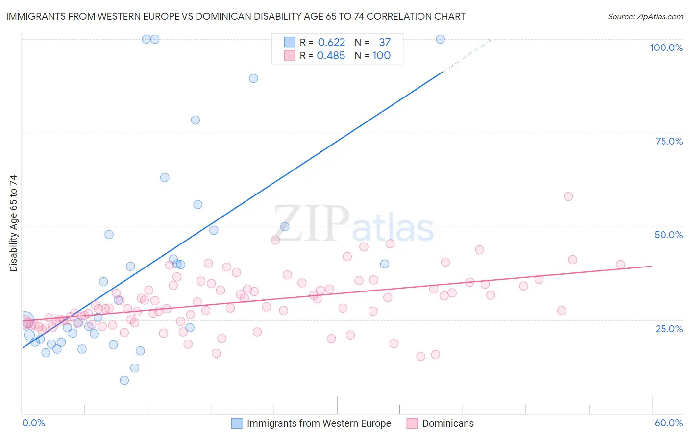 Immigrants from Western Europe vs Dominican Disability Age 65 to 74