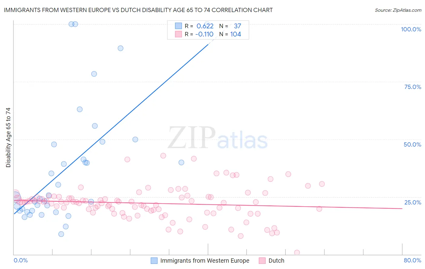 Immigrants from Western Europe vs Dutch Disability Age 65 to 74