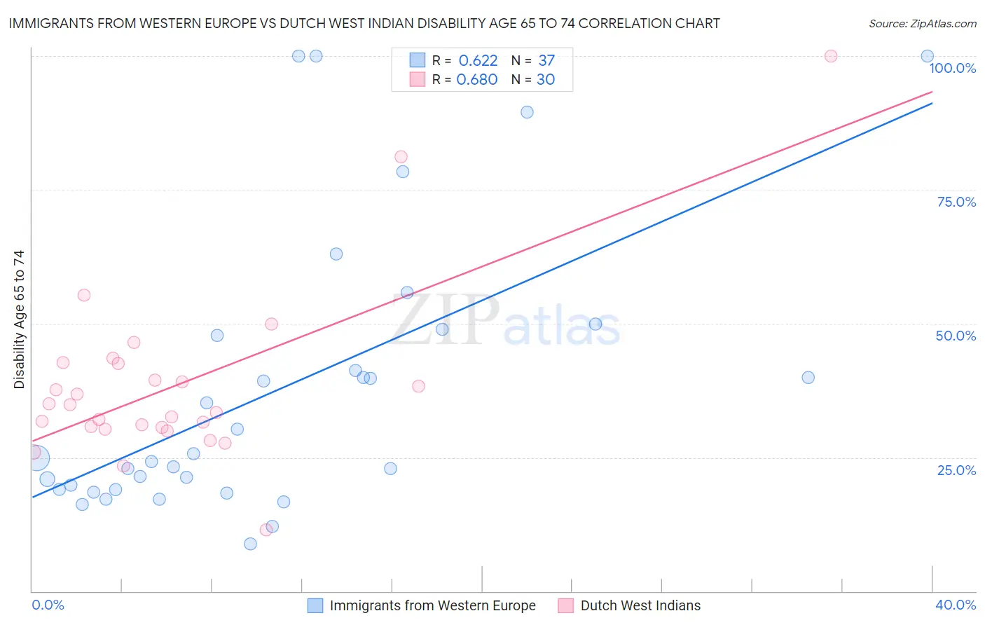 Immigrants from Western Europe vs Dutch West Indian Disability Age 65 to 74