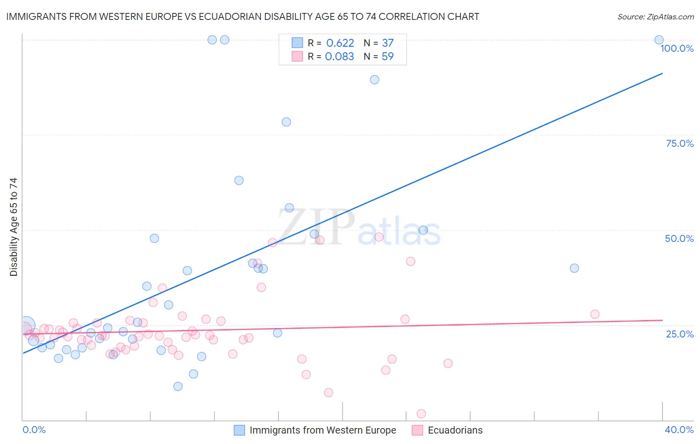 Immigrants from Western Europe vs Ecuadorian Disability Age 65 to 74