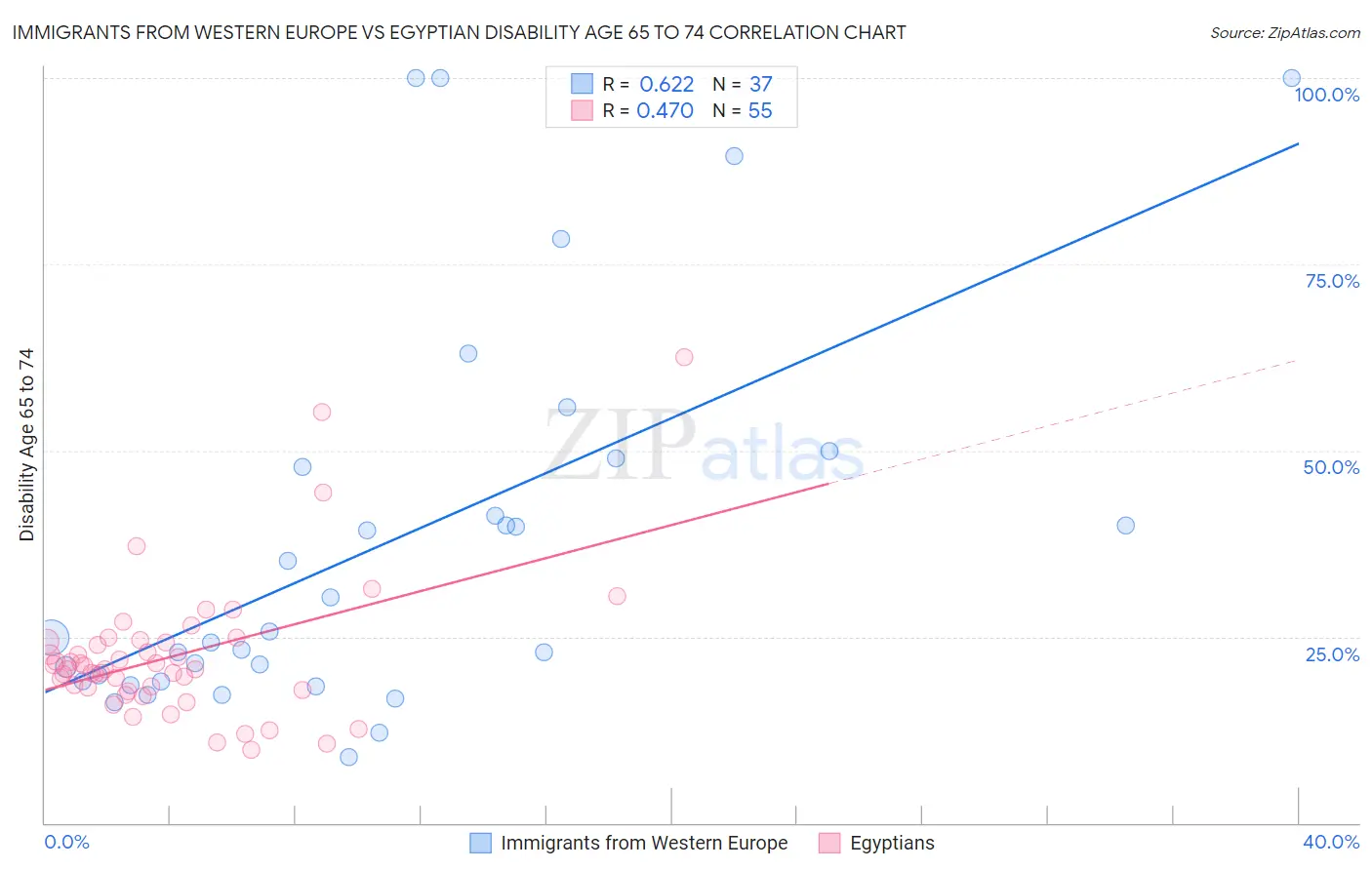 Immigrants from Western Europe vs Egyptian Disability Age 65 to 74