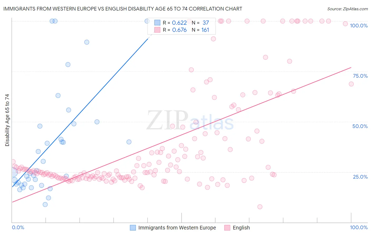 Immigrants from Western Europe vs English Disability Age 65 to 74