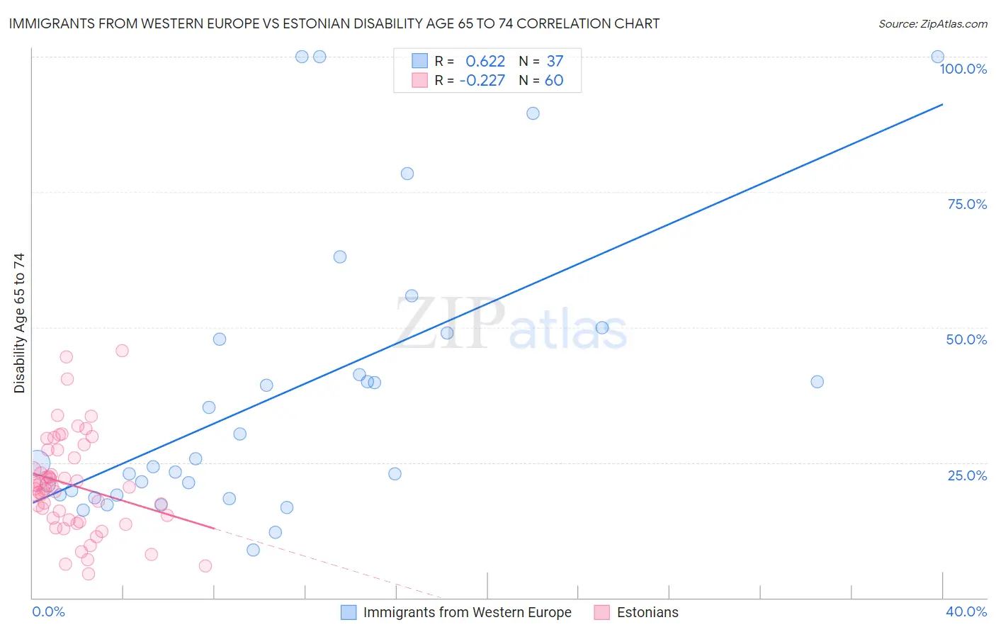 Immigrants from Western Europe vs Estonian Disability Age 65 to 74