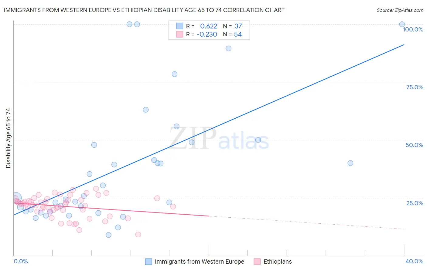Immigrants from Western Europe vs Ethiopian Disability Age 65 to 74