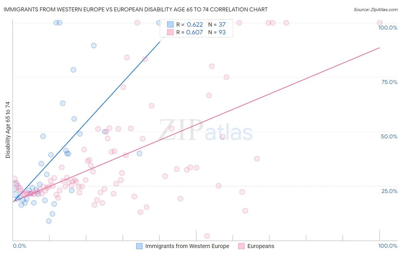 Immigrants from Western Europe vs European Disability Age 65 to 74