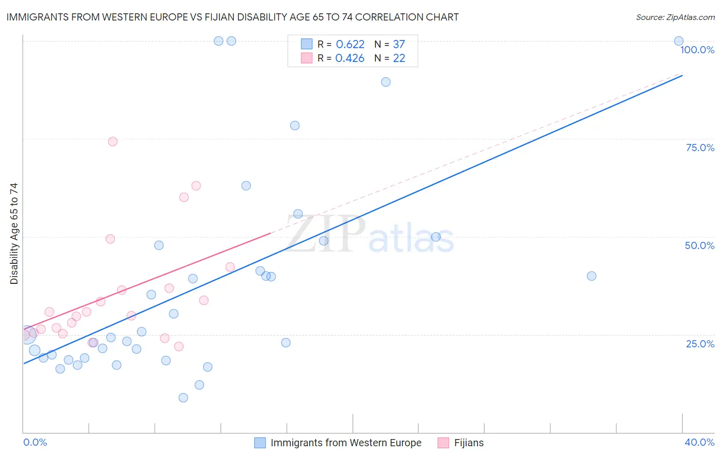 Immigrants from Western Europe vs Fijian Disability Age 65 to 74