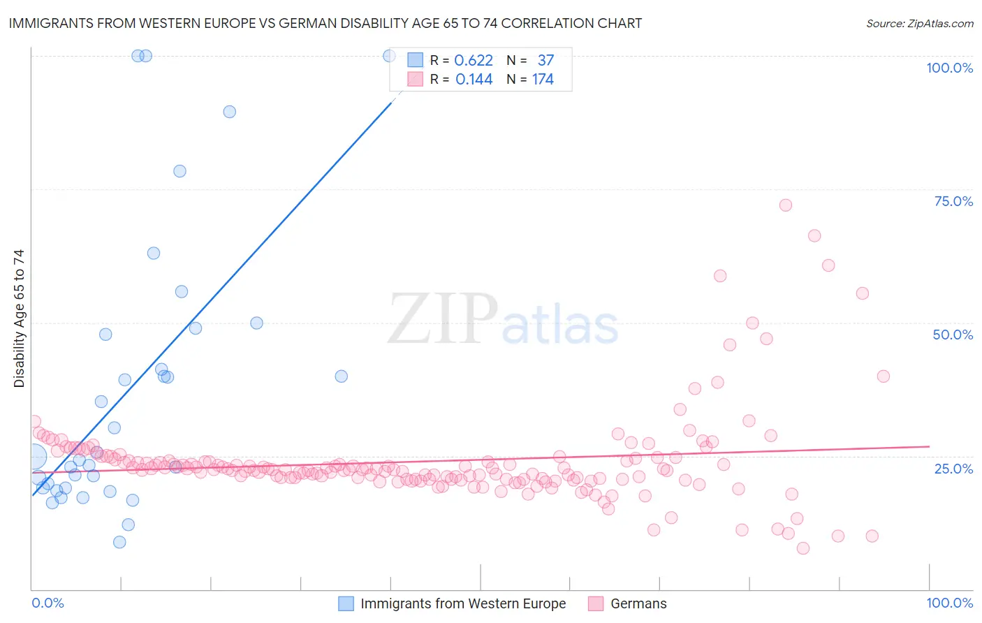 Immigrants from Western Europe vs German Disability Age 65 to 74