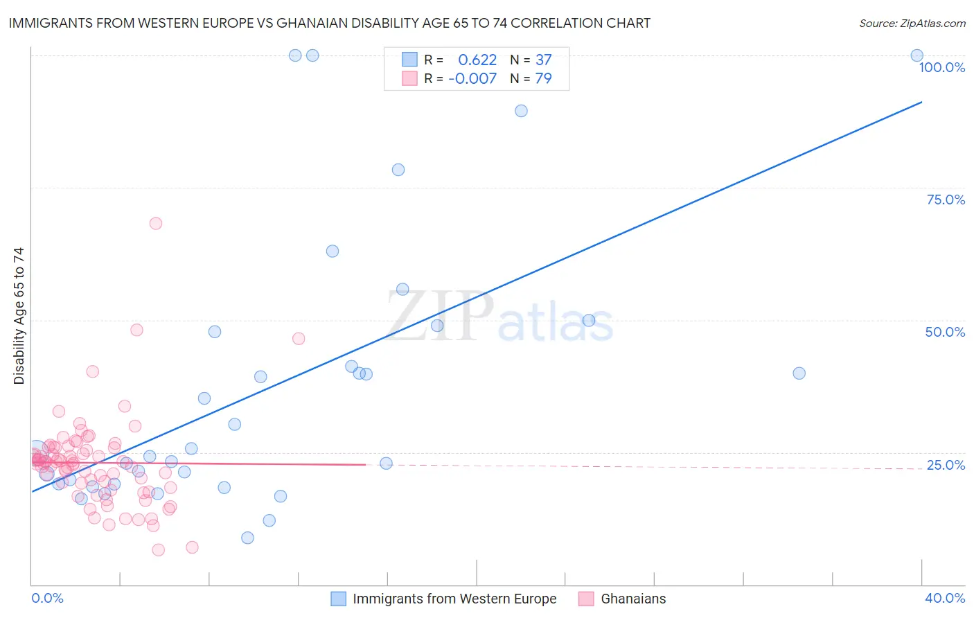 Immigrants from Western Europe vs Ghanaian Disability Age 65 to 74