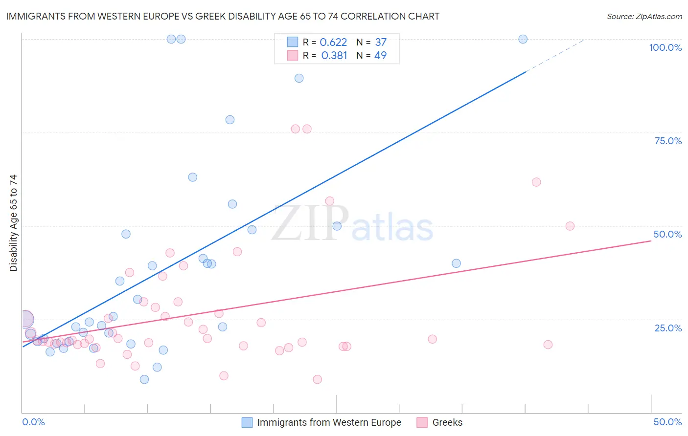 Immigrants from Western Europe vs Greek Disability Age 65 to 74