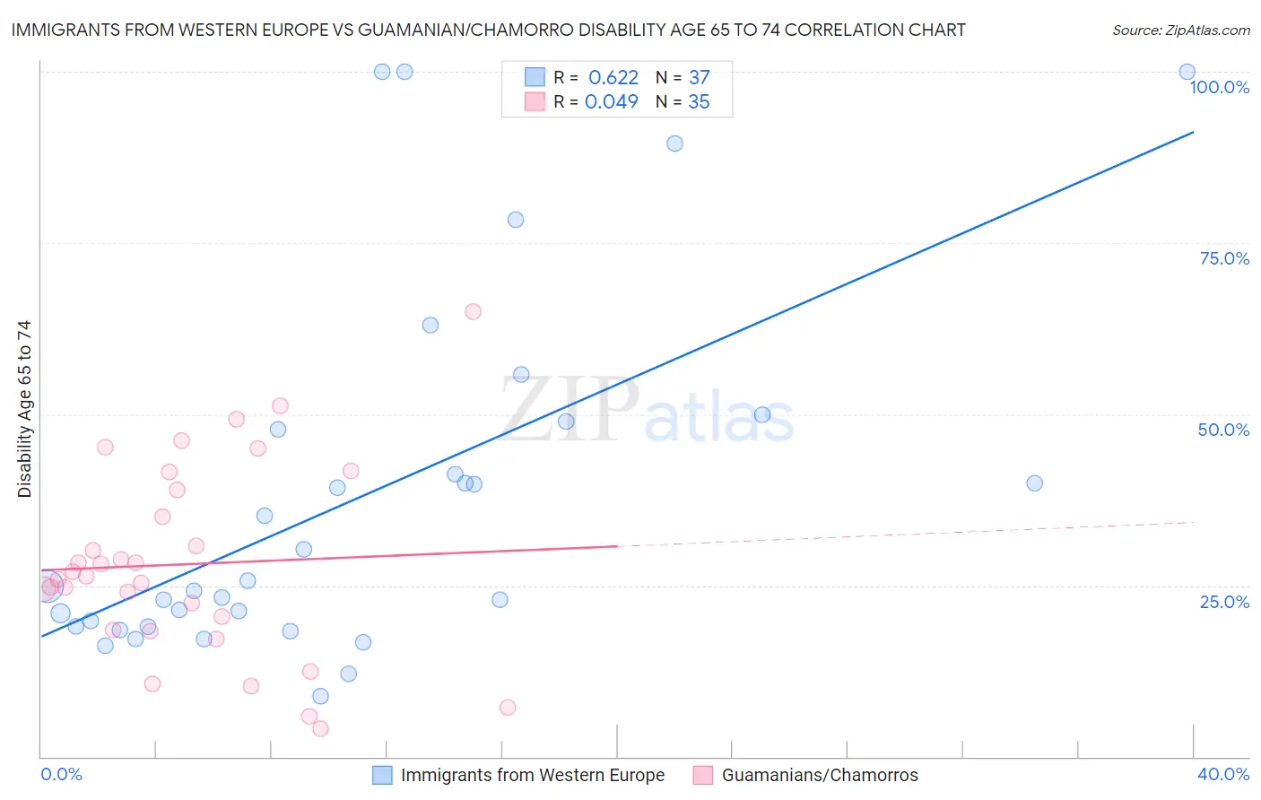 Immigrants from Western Europe vs Guamanian/Chamorro Disability Age 65 to 74