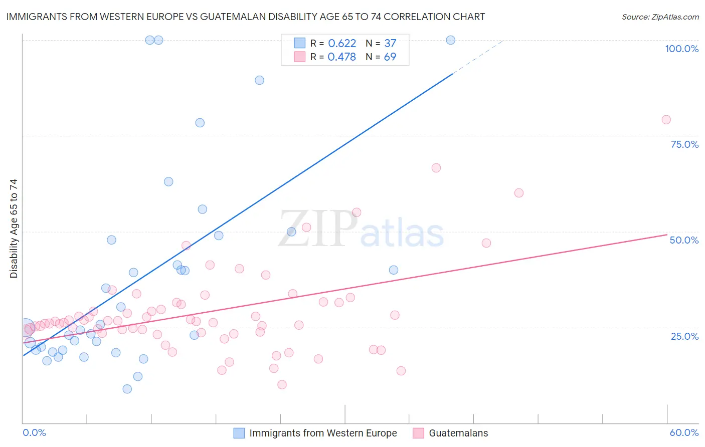 Immigrants from Western Europe vs Guatemalan Disability Age 65 to 74