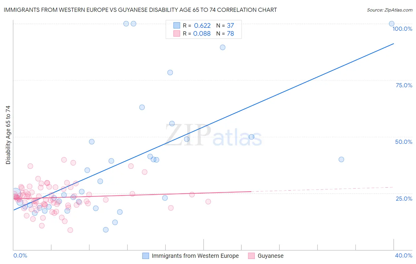 Immigrants from Western Europe vs Guyanese Disability Age 65 to 74