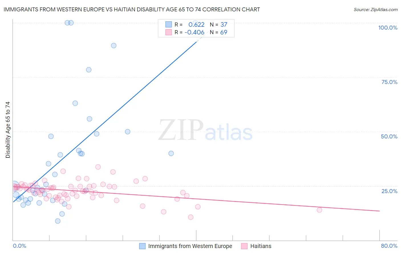 Immigrants from Western Europe vs Haitian Disability Age 65 to 74