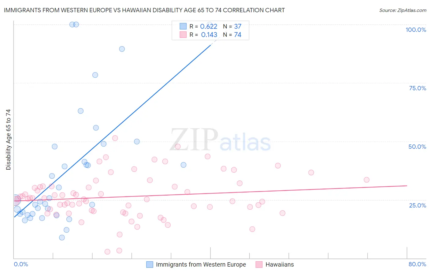 Immigrants from Western Europe vs Hawaiian Disability Age 65 to 74