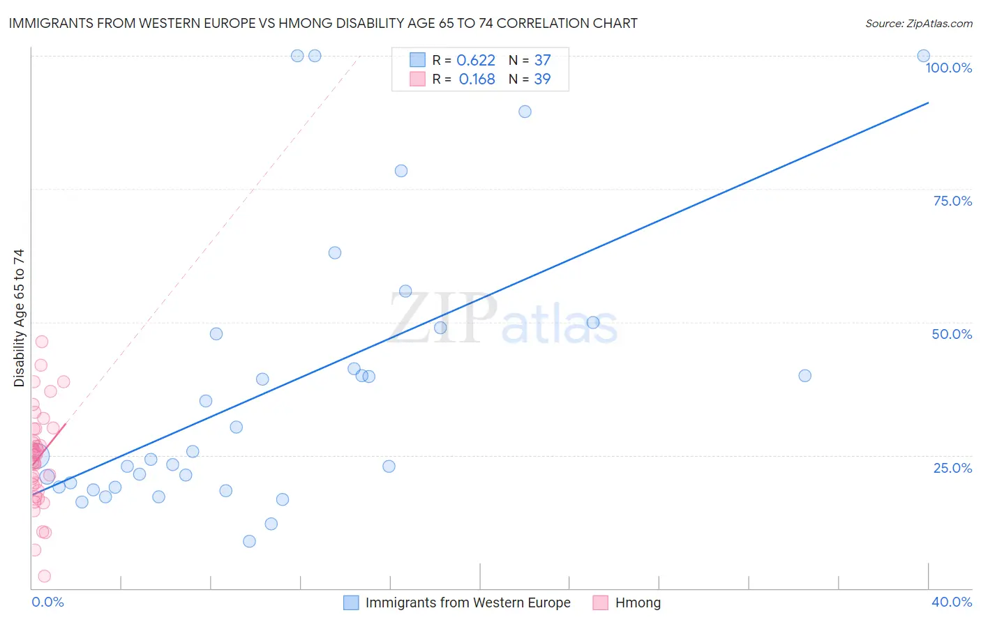 Immigrants from Western Europe vs Hmong Disability Age 65 to 74