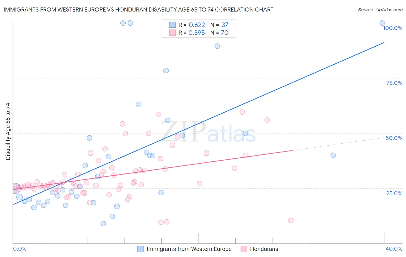 Immigrants from Western Europe vs Honduran Disability Age 65 to 74