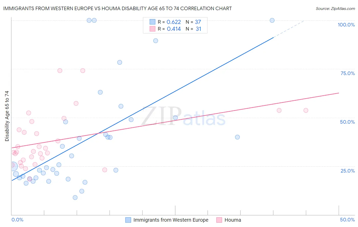 Immigrants from Western Europe vs Houma Disability Age 65 to 74