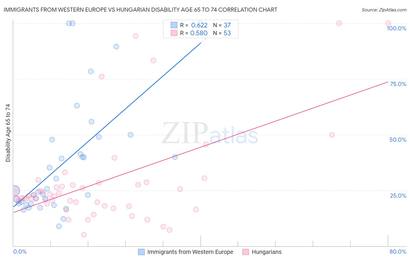 Immigrants from Western Europe vs Hungarian Disability Age 65 to 74