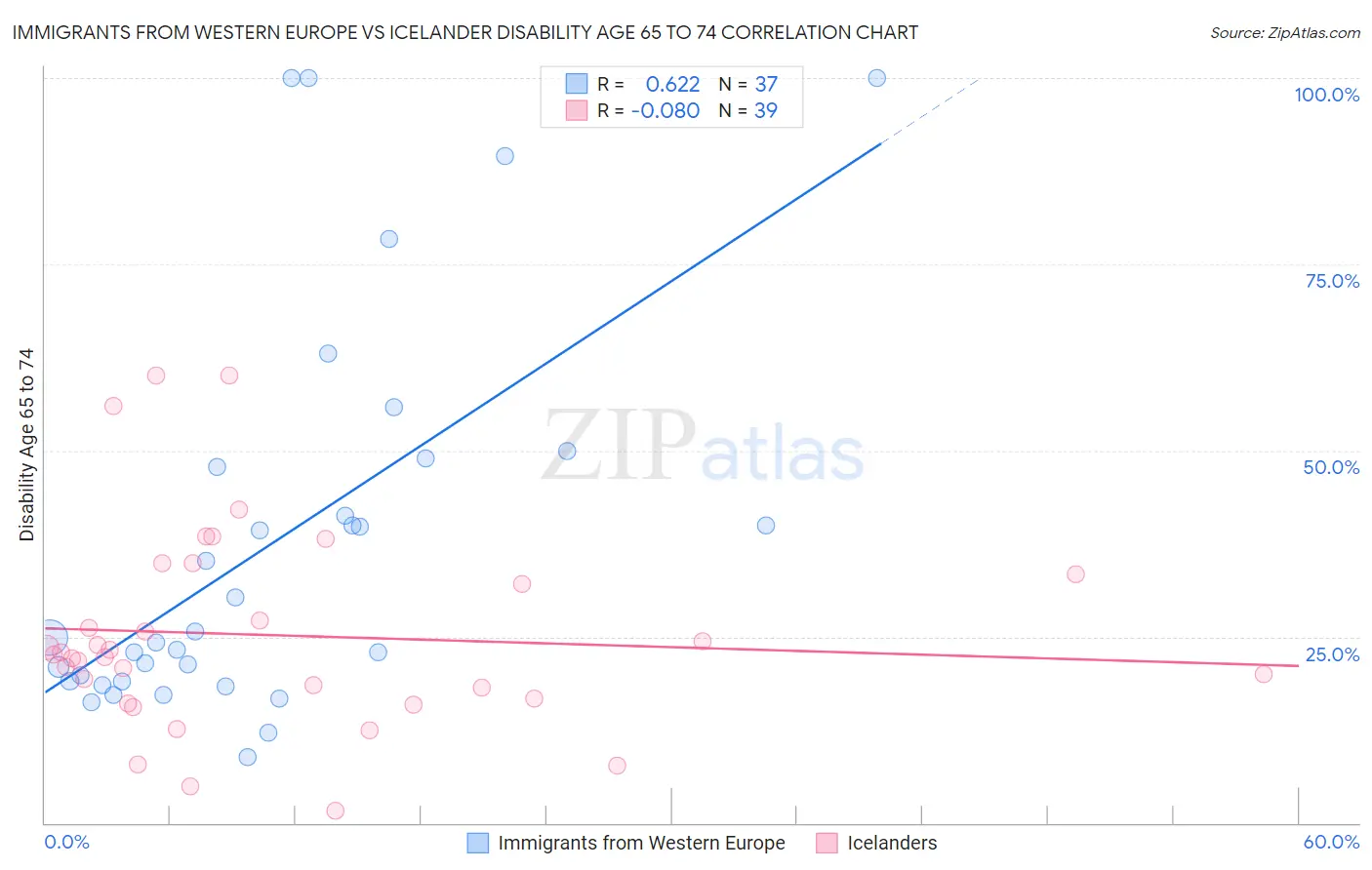 Immigrants from Western Europe vs Icelander Disability Age 65 to 74