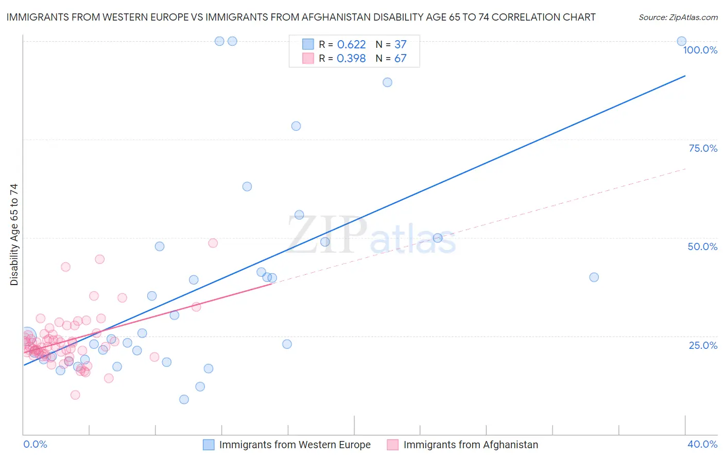 Immigrants from Western Europe vs Immigrants from Afghanistan Disability Age 65 to 74