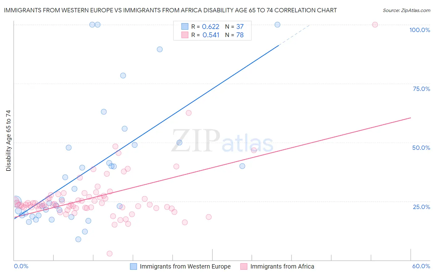 Immigrants from Western Europe vs Immigrants from Africa Disability Age 65 to 74