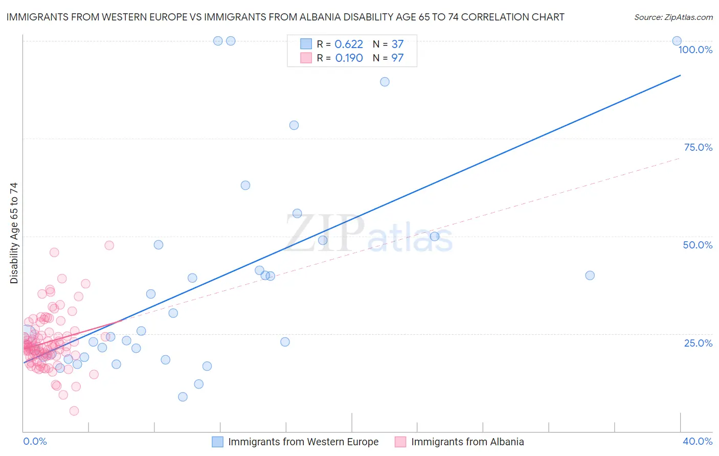 Immigrants from Western Europe vs Immigrants from Albania Disability Age 65 to 74