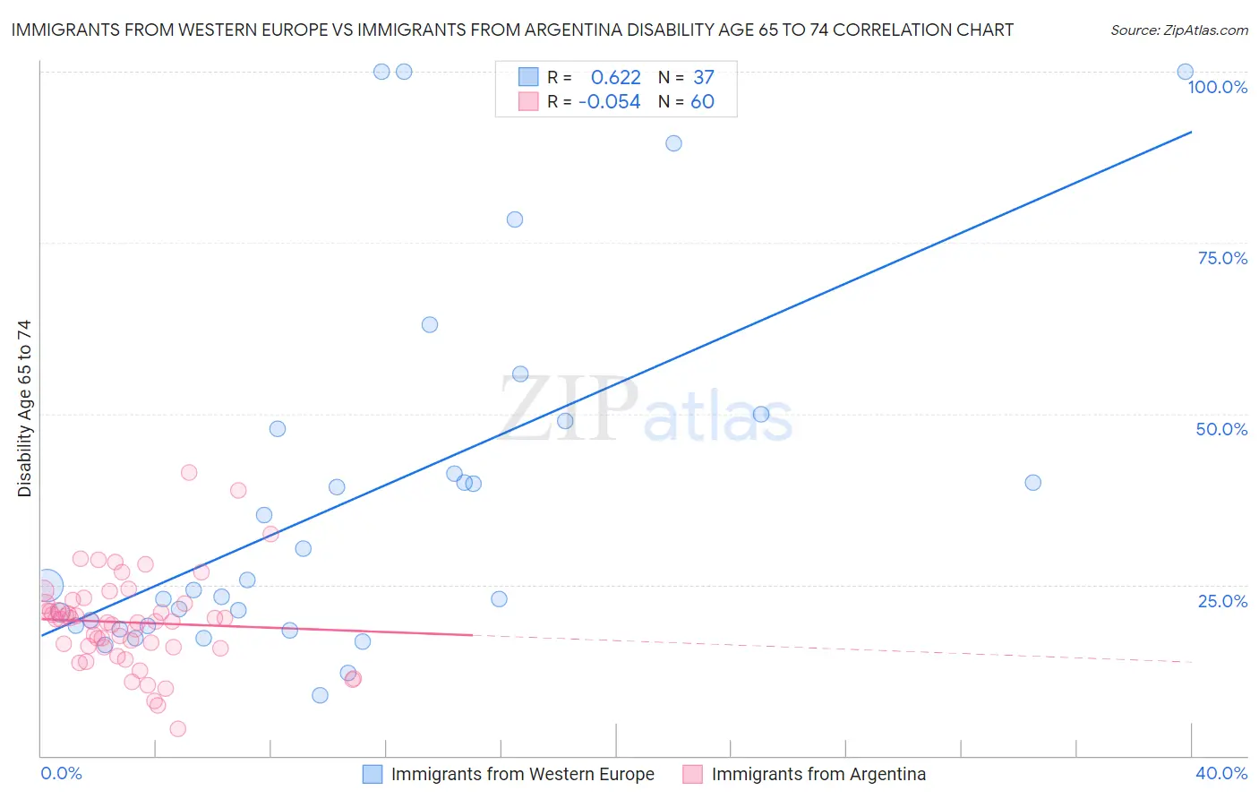 Immigrants from Western Europe vs Immigrants from Argentina Disability Age 65 to 74