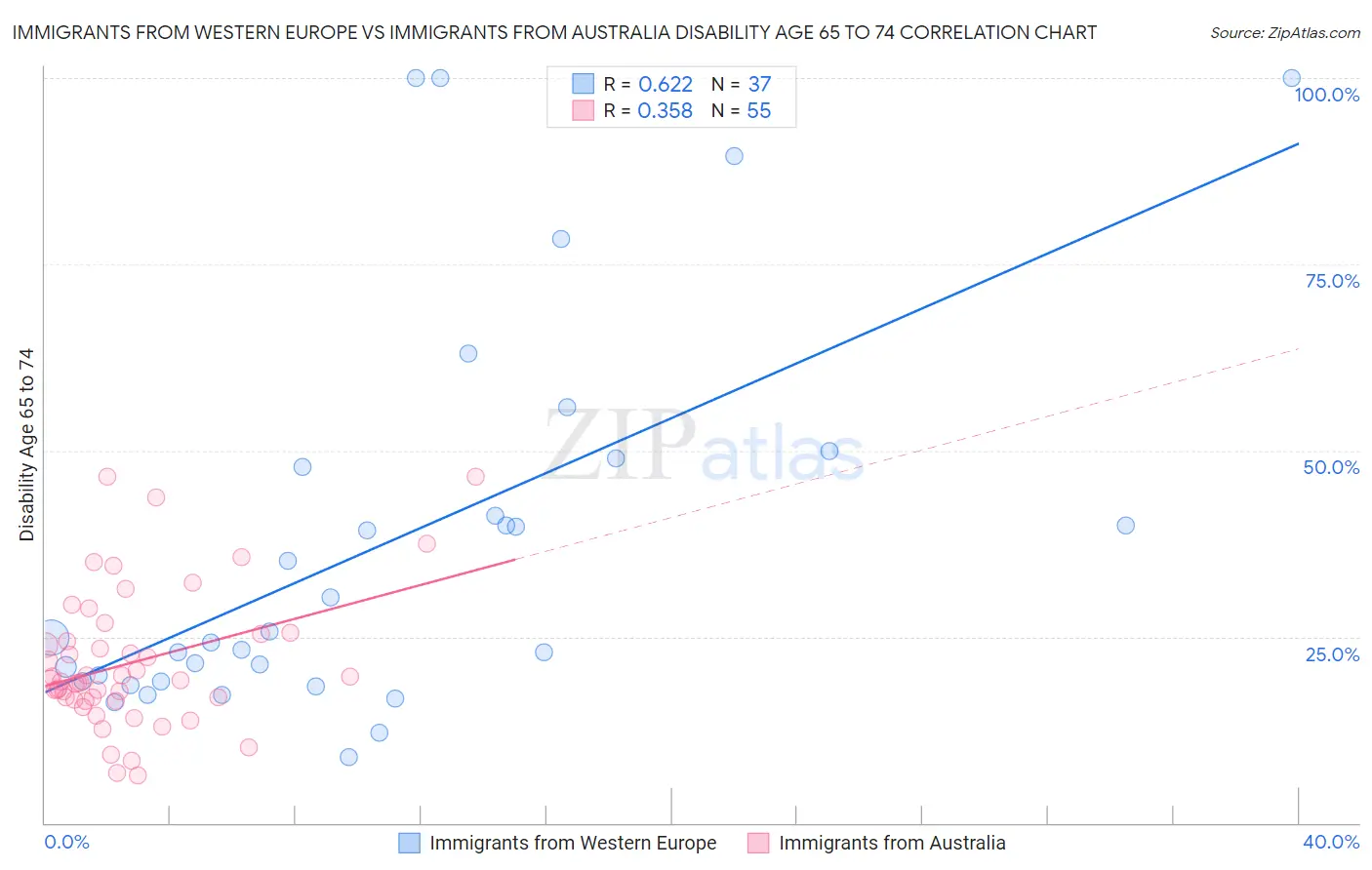 Immigrants from Western Europe vs Immigrants from Australia Disability Age 65 to 74