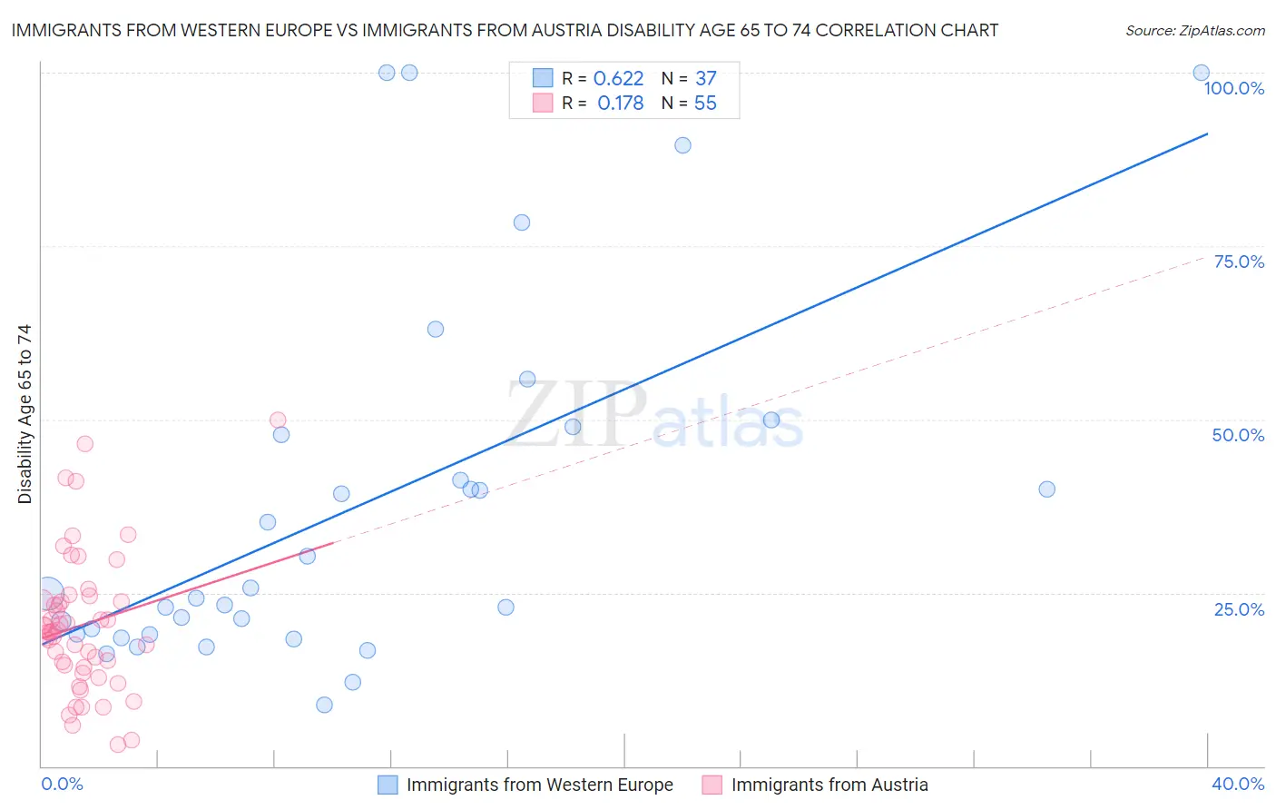 Immigrants from Western Europe vs Immigrants from Austria Disability Age 65 to 74