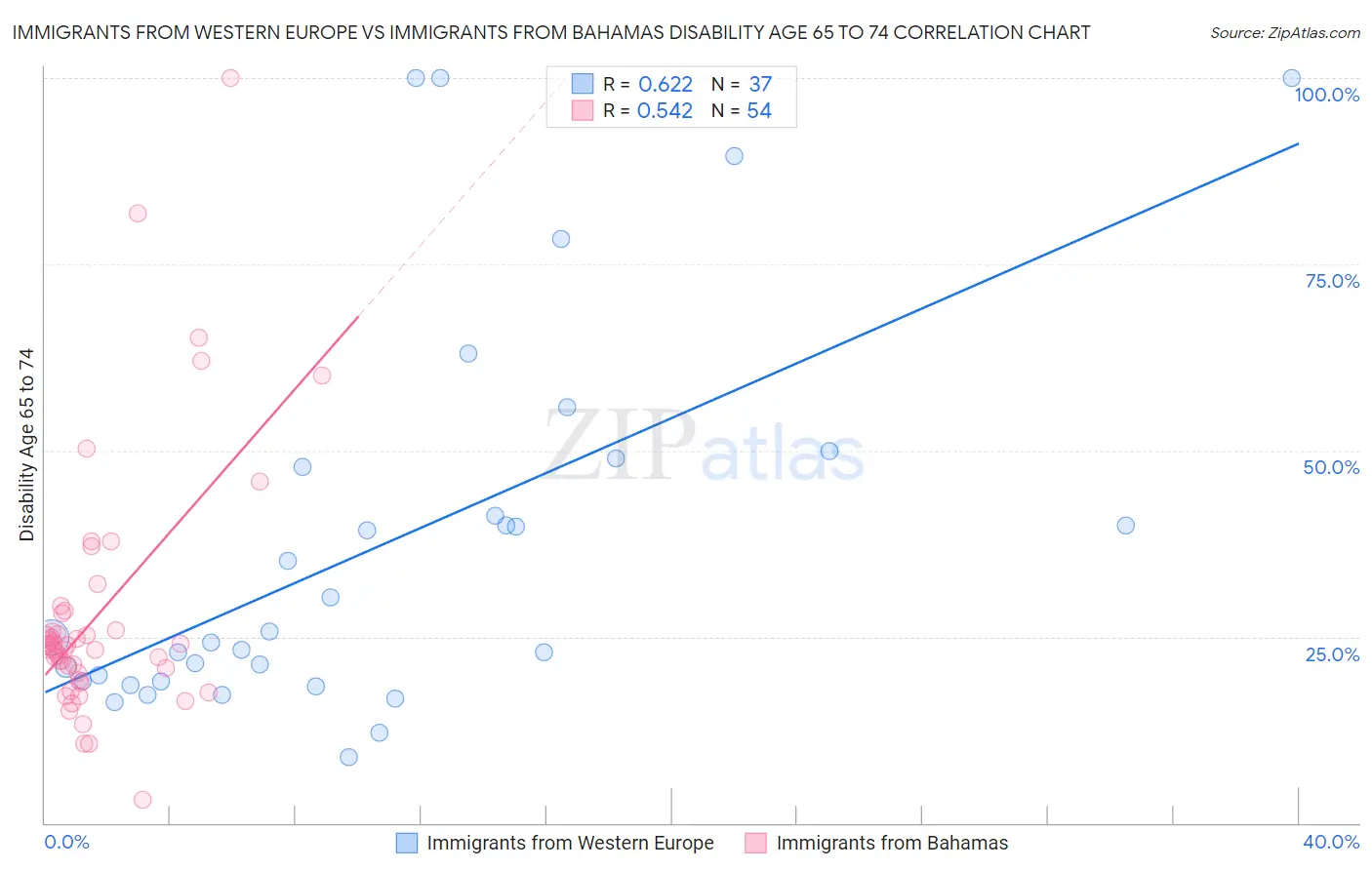 Immigrants from Western Europe vs Immigrants from Bahamas Disability Age 65 to 74