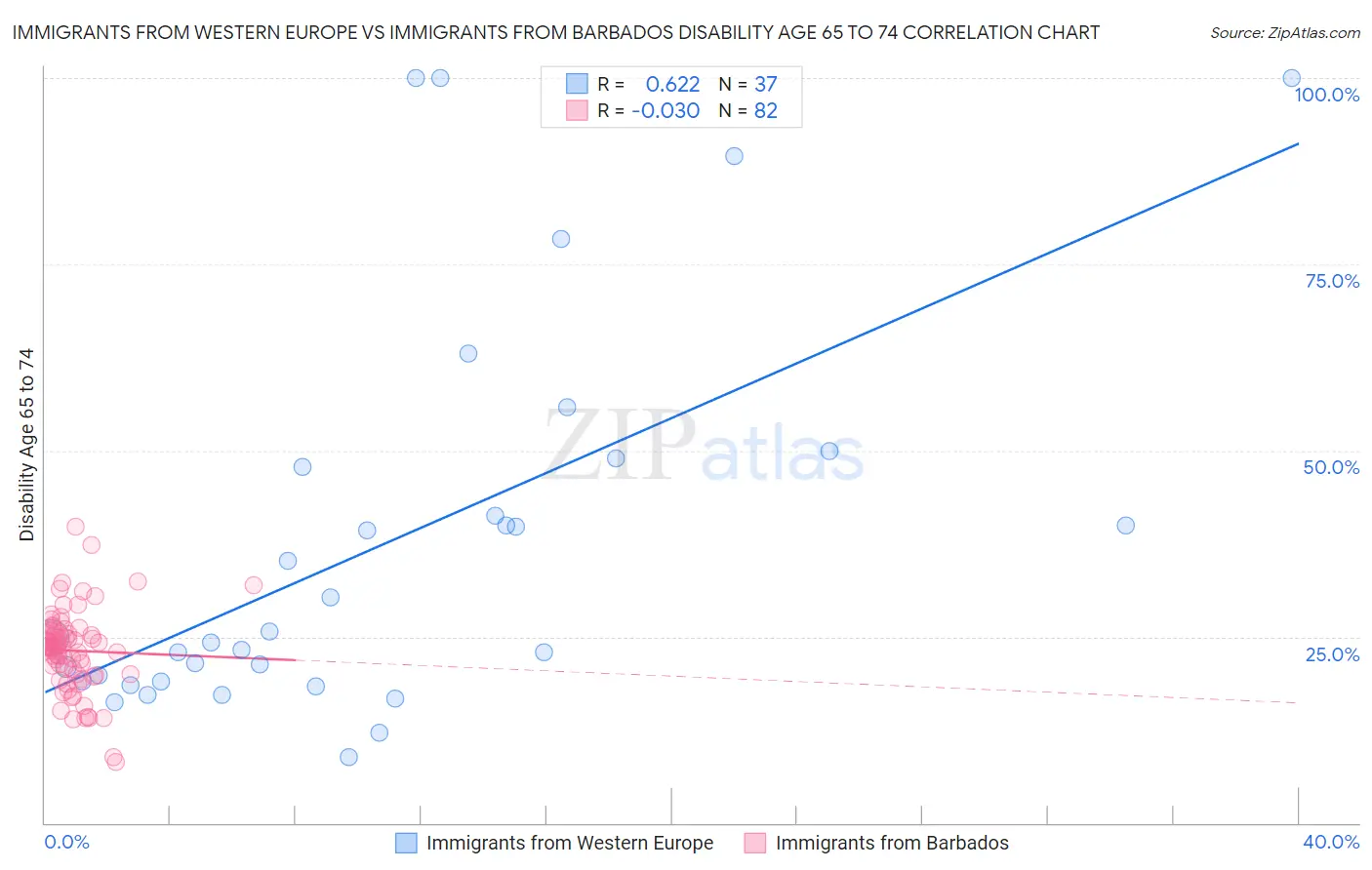 Immigrants from Western Europe vs Immigrants from Barbados Disability Age 65 to 74