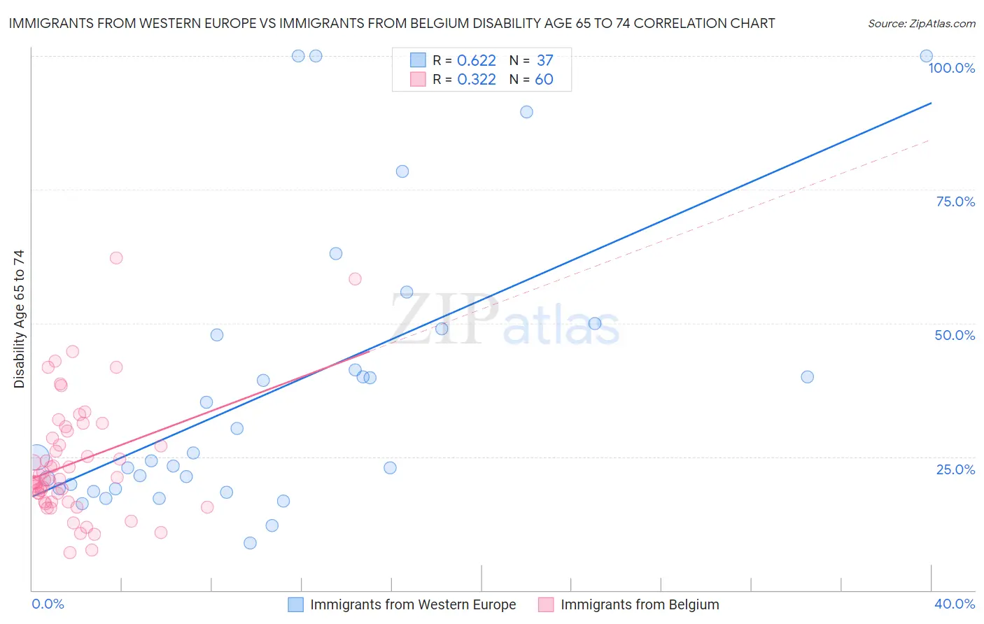 Immigrants from Western Europe vs Immigrants from Belgium Disability Age 65 to 74