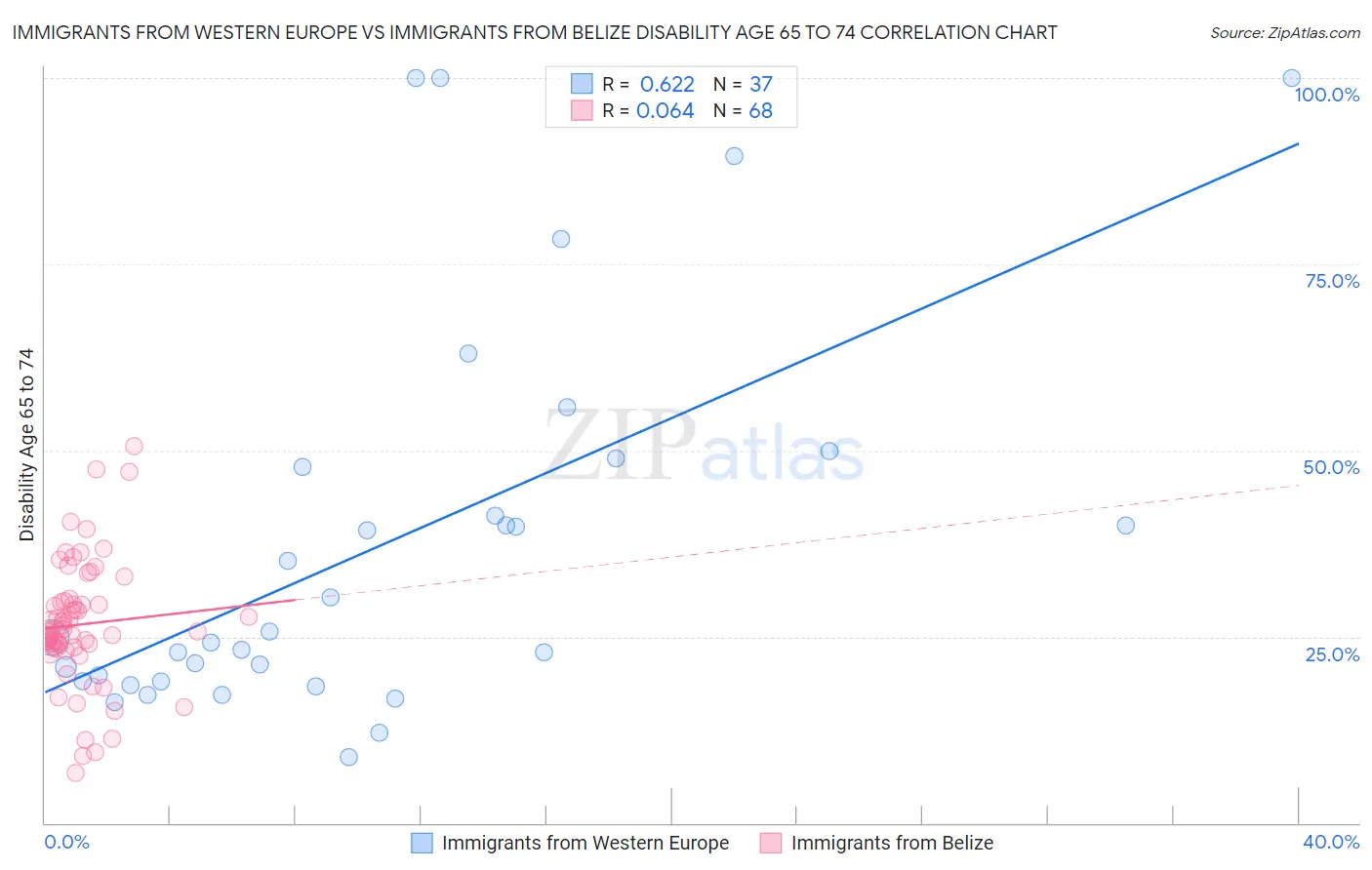 Immigrants from Western Europe vs Immigrants from Belize Disability Age 65 to 74