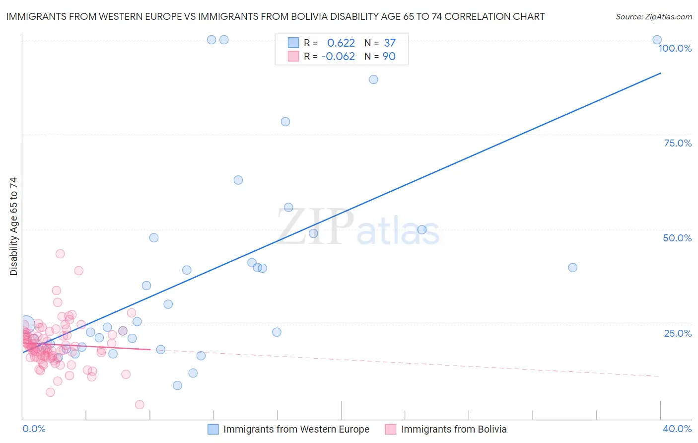 Immigrants from Western Europe vs Immigrants from Bolivia Disability Age 65 to 74