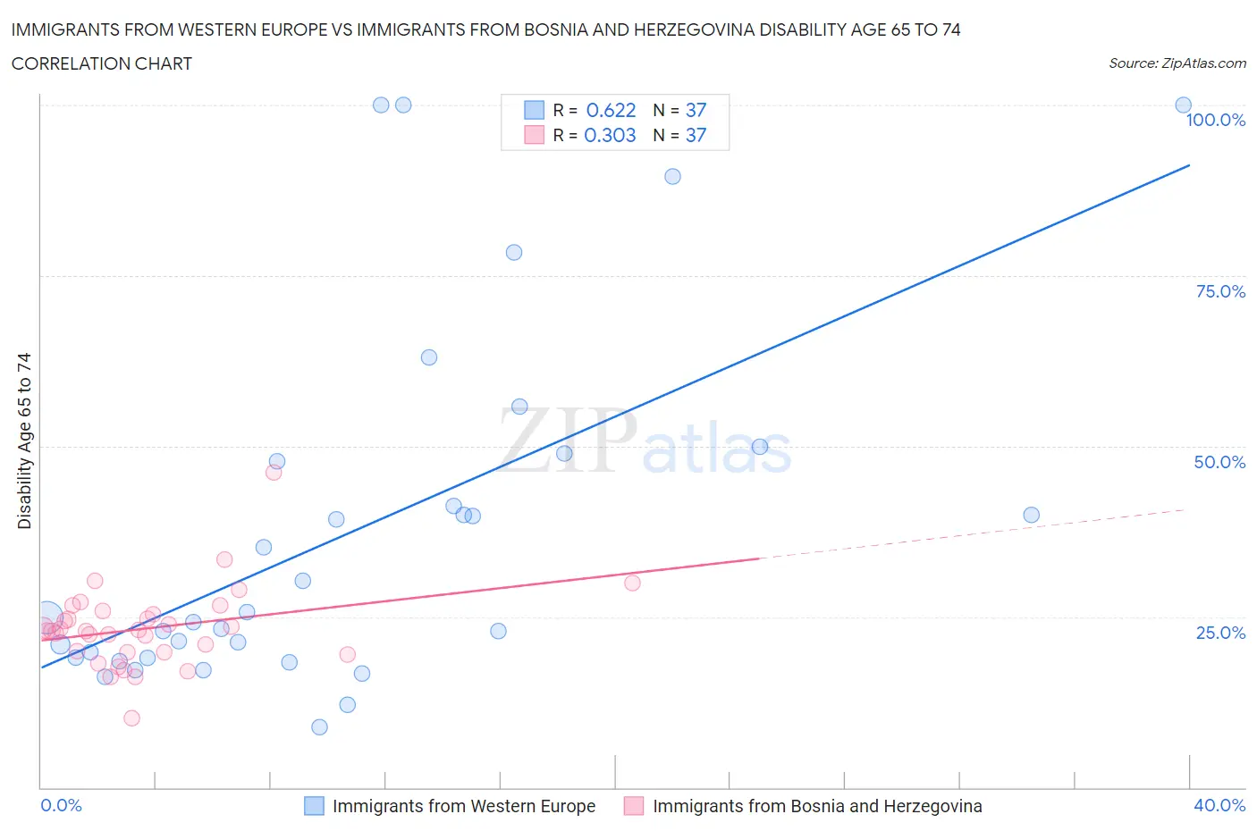 Immigrants from Western Europe vs Immigrants from Bosnia and Herzegovina Disability Age 65 to 74